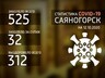 Саяногорск обогнал все районы Хакасии по суточному приросту больных COVID-19